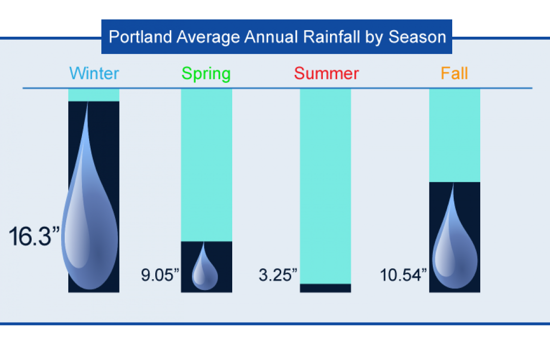 Portland Average Rainfall Chart